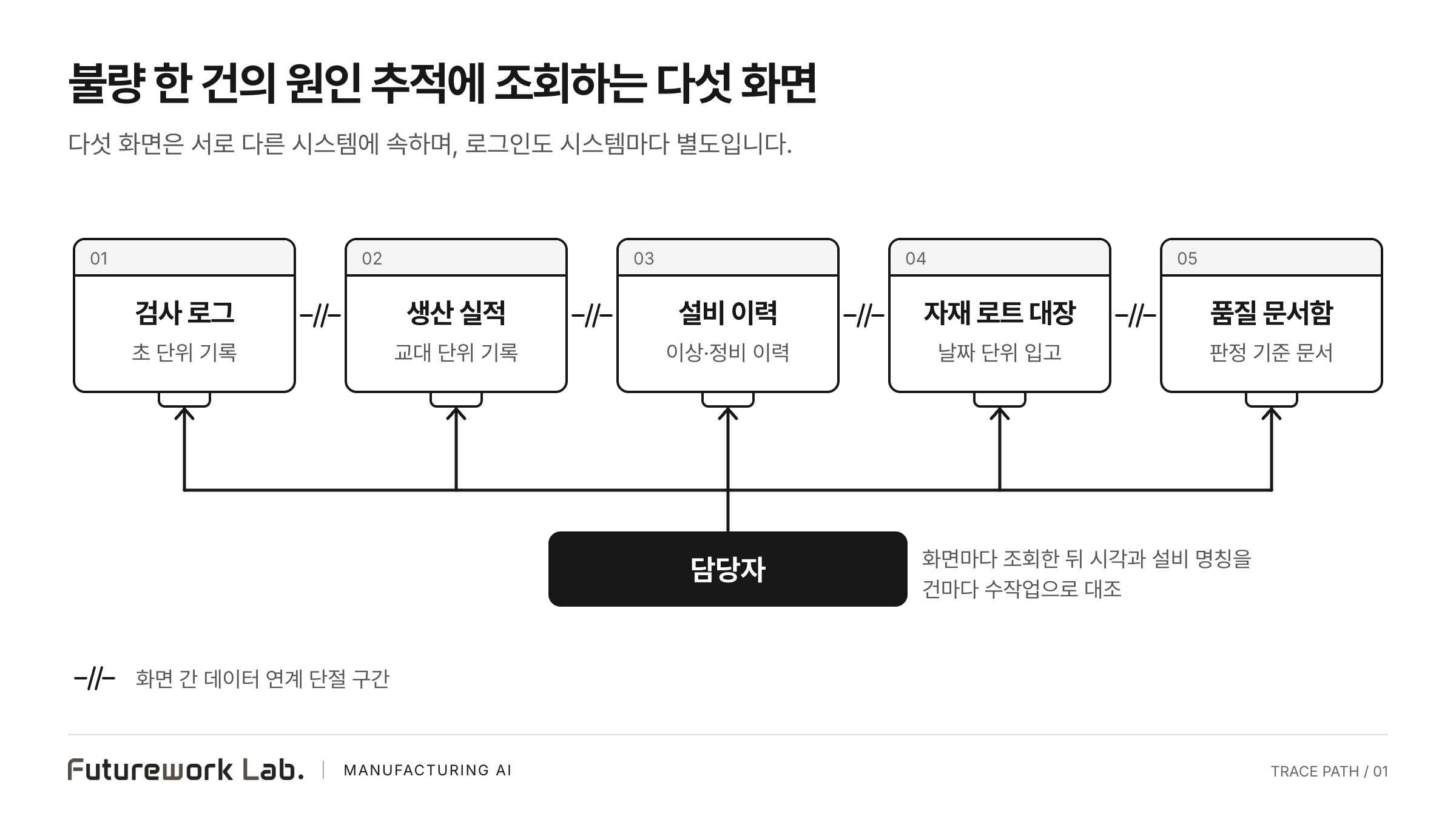 검사 로그, 생산 실적, 설비 이력, 자재 로트 대장, 품질 문서함의 다섯 화면을 가로로 배치하고 화면 사이마다 데이터 연계 단절을 표시한 도식. 담당자가 다섯 화면을 각각 조회하고 시각과 설비 명칭을 수작업으로 대조하는 구조를 나타낸다.
