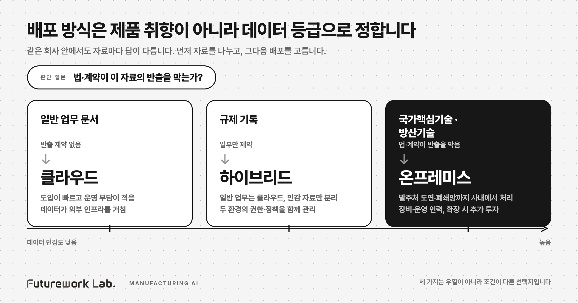 데이터 민감도별 배포 선택 — 클라우드·하이브리드·온프레미스 3구간