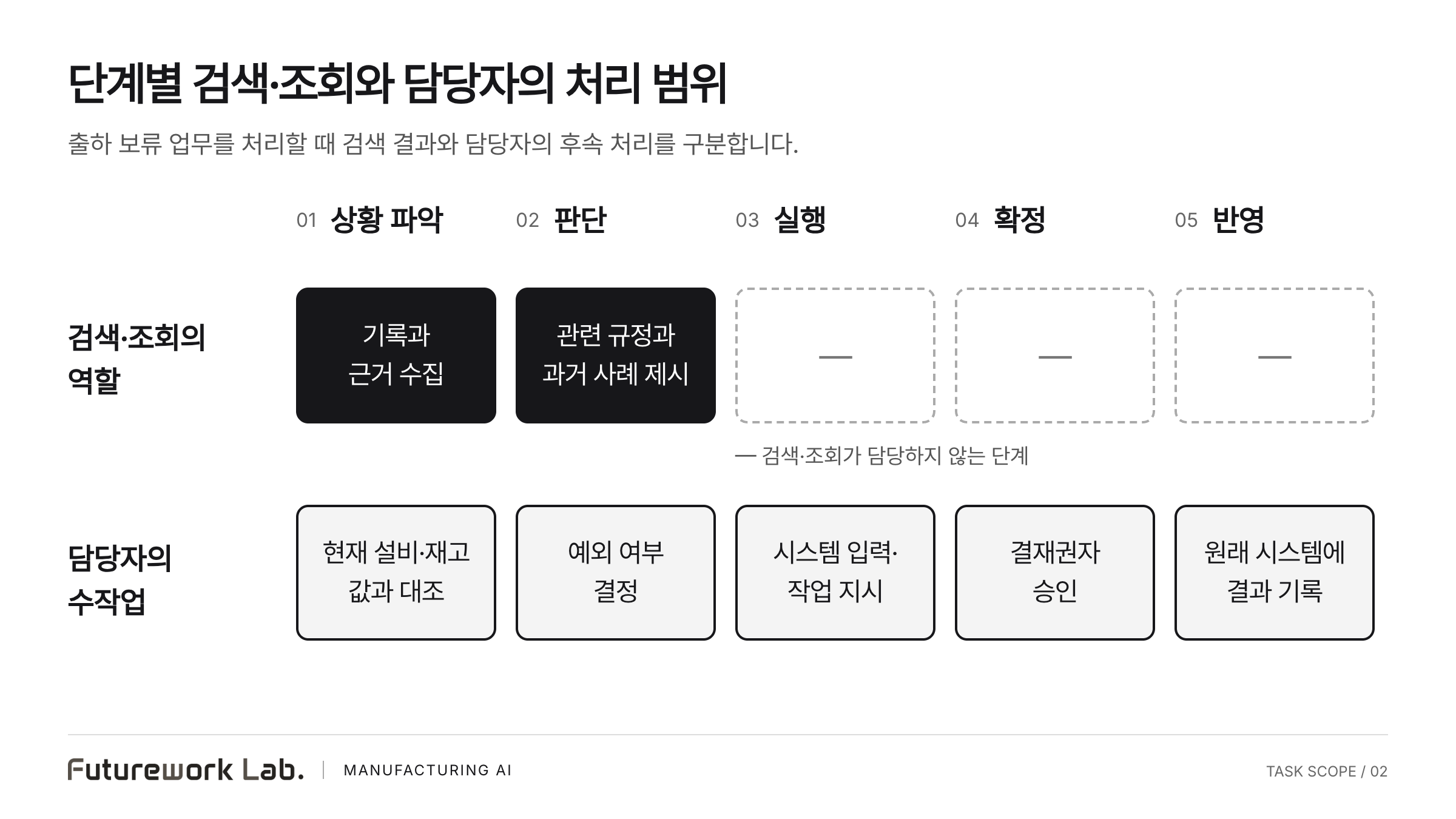 상황 파악·판단·실행·확정·반영의 다섯 단계별로 검색·조회가 맡는 역할과 담당자의 수작업을 비교한 표. 검색·조회는 앞의 두 단계를 지원하고 담당자의 처리는 다섯 단계 모두에 표시되어 있다.