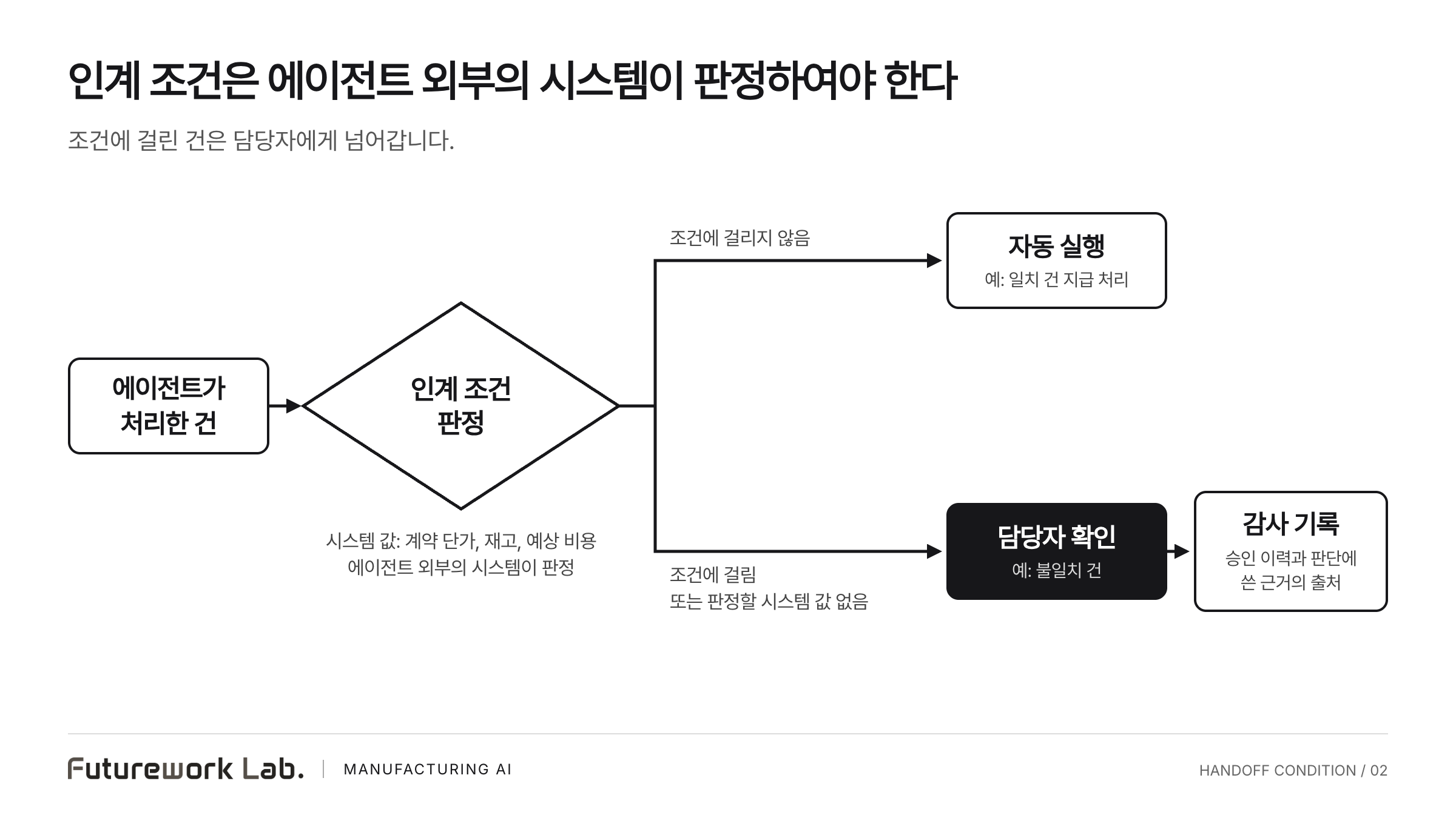 인계 조건 판정에 따라 자동 실행과 담당자 확인으로 나뉘는 흑백 흐름도