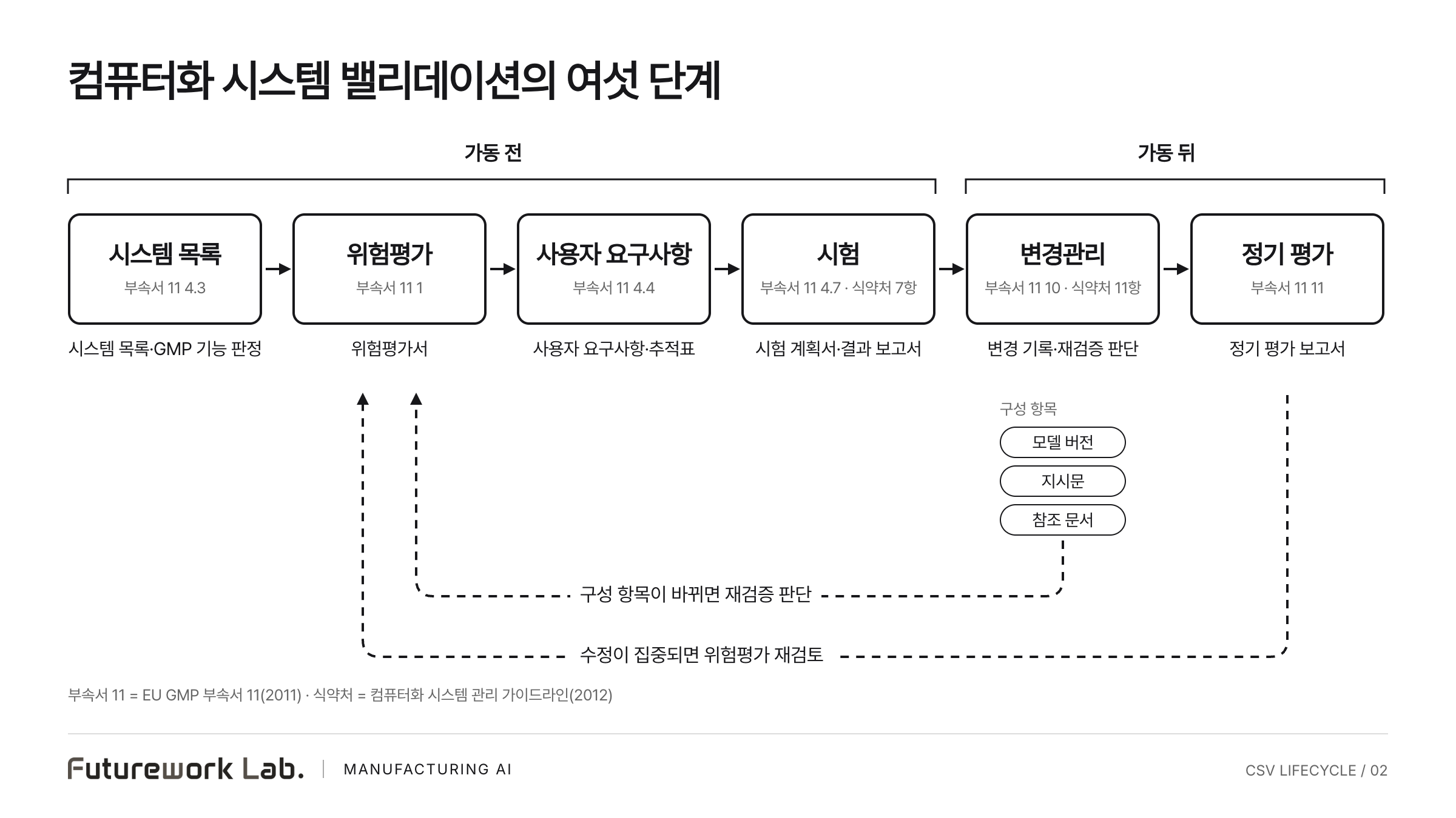 시스템 목록, 위험평가, 사용자 요구사항, 시험, 변경관리, 정기 평가 여섯 단계와 변경 시 재검증 판단으로 되돌아가는 화살표를 그린 흑백 흐름도