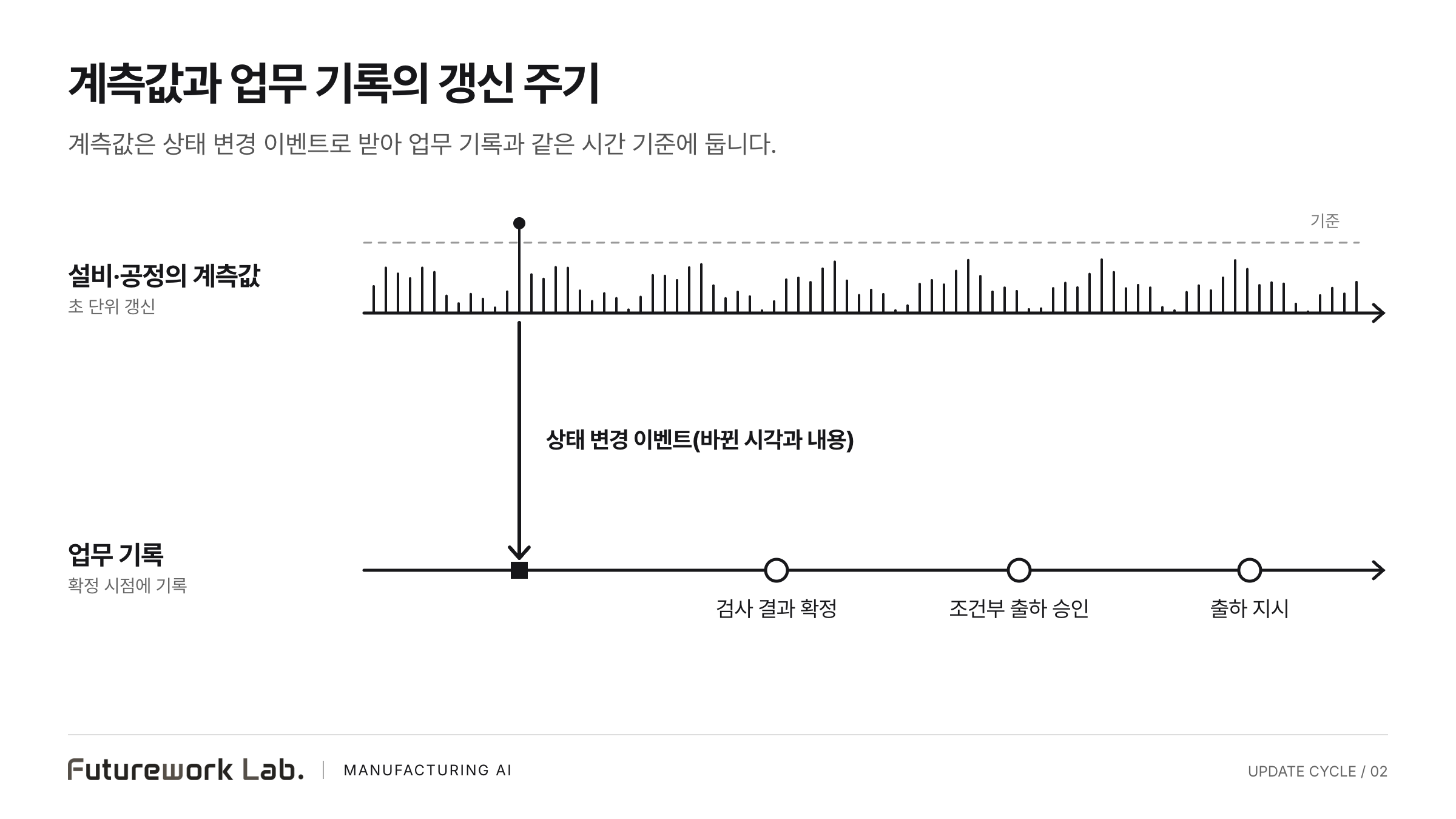 가로 시간축 두 줄. 위 줄 설비·공정의 계측값에는 촘촘한 눈금이 이어지고 그중 하나가 기준선을 넘는다. 그 시점에서 아래 줄 업무 기록으로 상태 변경 이벤트(바뀐 시각과 내용) 화살표가 내려오며, 아래 줄에는 검사 결과 확정, 조건부 출하 승인, 출하 지시 세 점이 드문드문 놓여 있다.