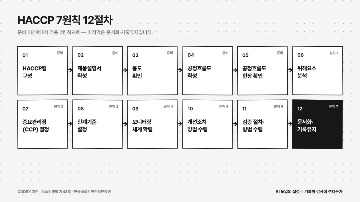 HACCP 7원칙 12절차 흐름도
