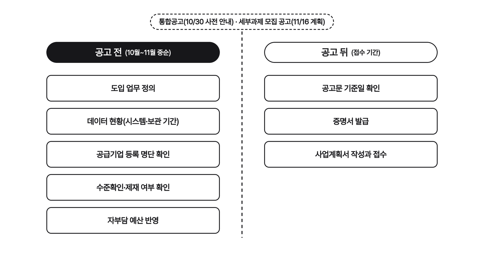 왼쪽 열에 공고 전 다섯 항목, 오른쪽 열에 공고 뒤 세 항목을 세로로 나열하고 가운데를 통합공고(10/30 사전 안내)와 세부과제 모집 공고(11/16 계획) 표시선으로 나눈 흑백 2열 도식