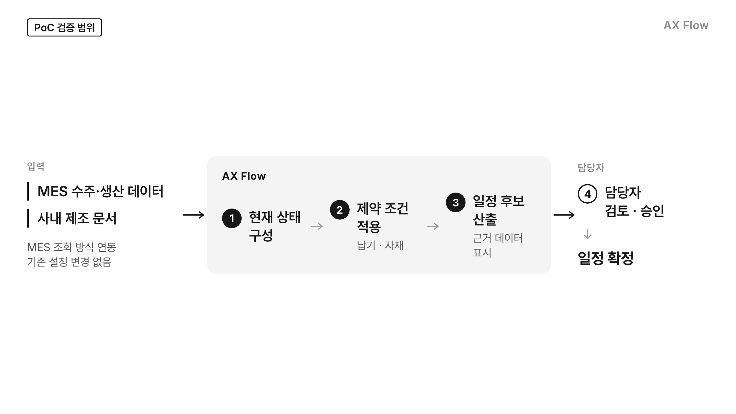 MES 수주·생산 데이터와 사내 제조 문서가 AX Flow로 들어가 현재 상태 구성, 제약 조건 적용, 일정 후보 산출을 거친 뒤 담당자 검토·승인으로 일정이 확정되는 4단계 흐름도