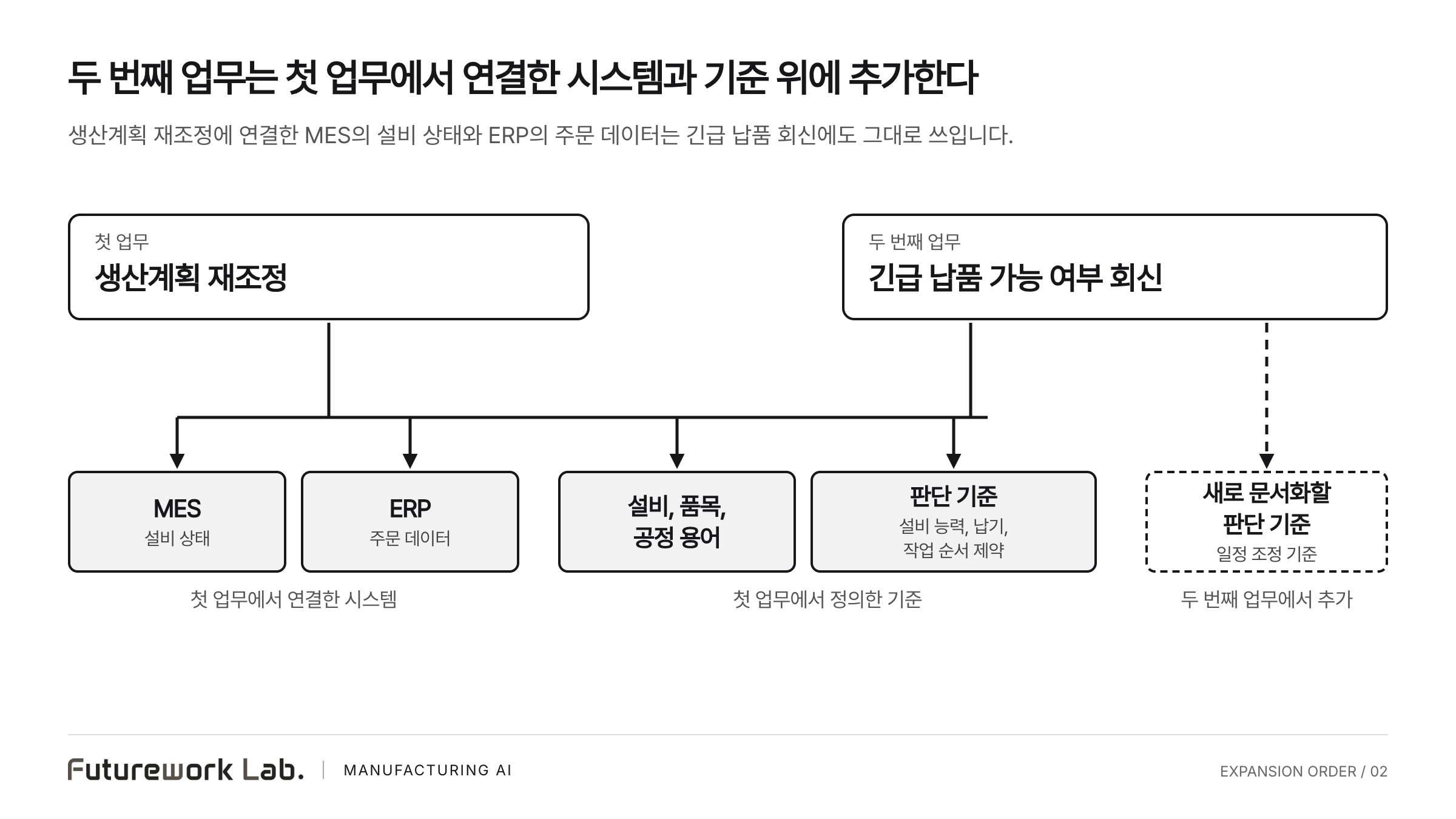 MES 설비 상태·ERP 주문 데이터 연결과 기준 정의 블록 위에 첫 업무와 두 번째 업무 블록이 놓이고, 두 번째 업무에는 점선으로 표시한 추가 기준 블록 하나만 더해진 흑백 도식.