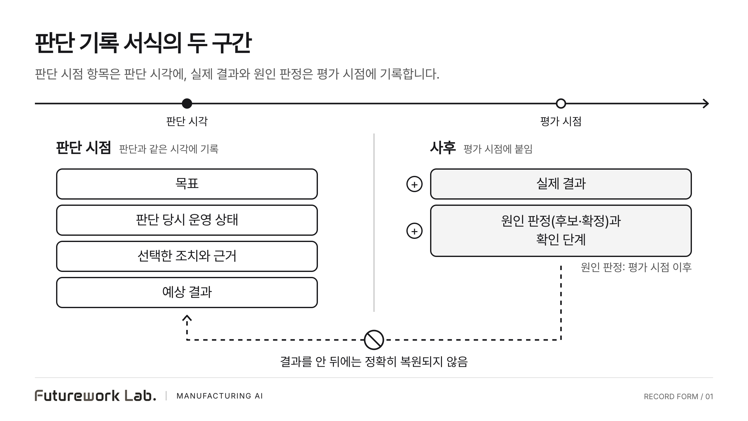 시간축의 판단 시각 아래에 목표, 판단 당시 운영 상태, 선택한 조치와 근거, 예상 결과 네 칸을, 평가 시점 아래에 실제 결과와 원인 판정(후보·확정)과 확인 단계 두 칸을 둔 도식. 사후 구간에서 판단 시점 구간으로 되돌아가는 점선 화살표에 금지 표시와 '결과를 안 뒤에는 정확히 복원되지 않음'이 적혀 있다.