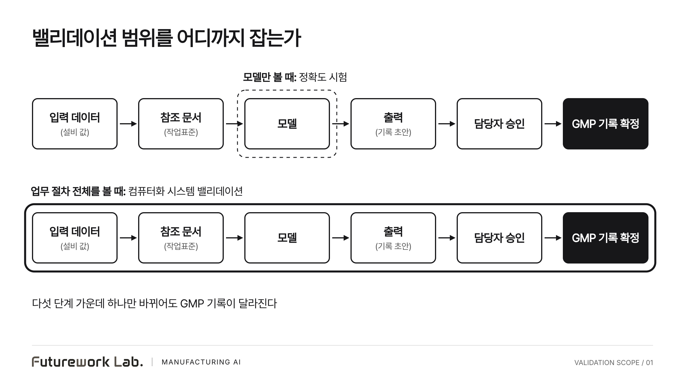 모델 한 칸만 감싼 좁은 점선 범위와 입력 데이터부터 GMP 기록 확정까지 전체를 감싼 넓은 실선 범위를 위아래로 비교한 흑백 도식
