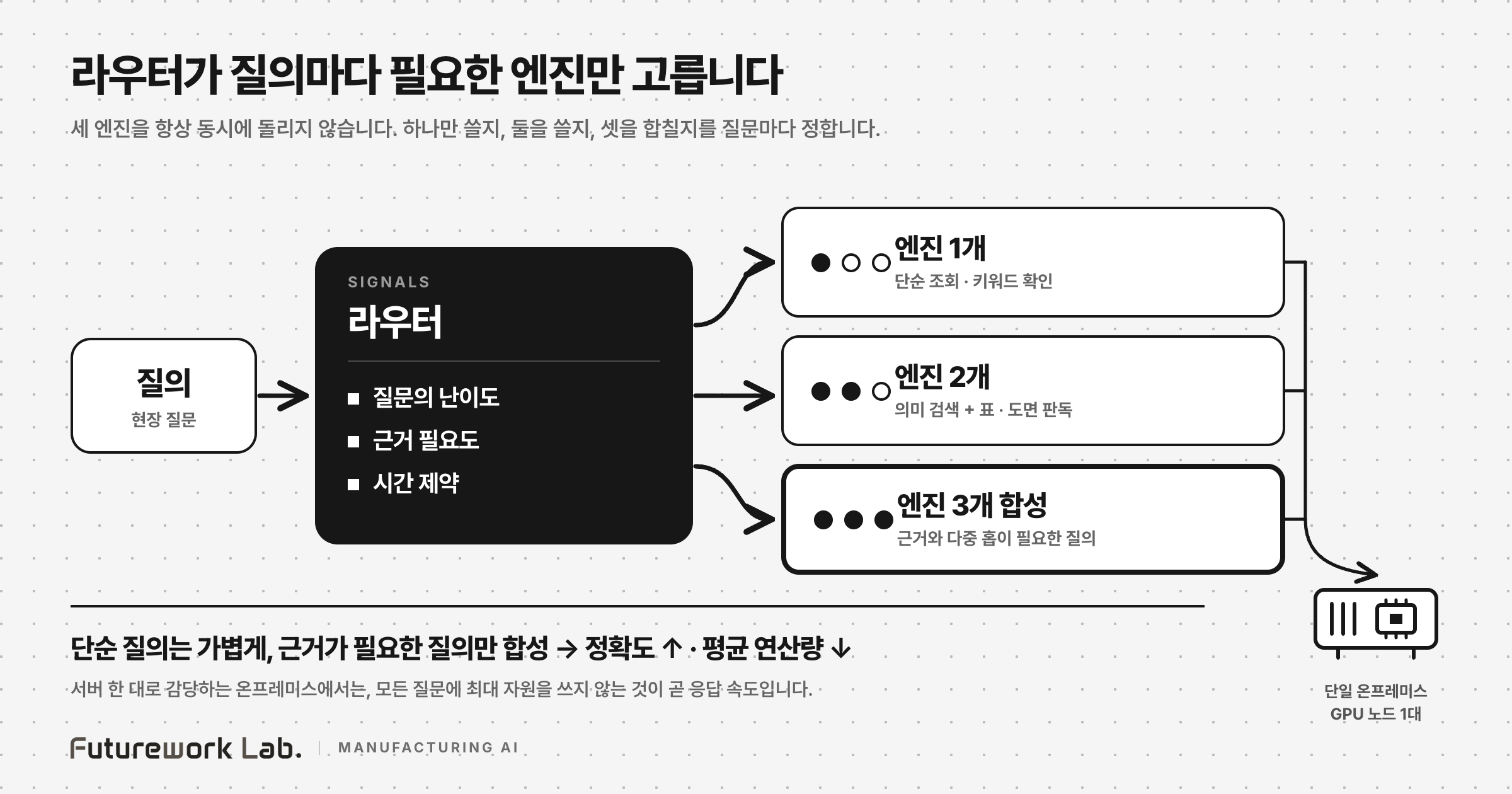 질의 신호 3종에 따른 라우터 분배 — 단일·2엔진·3엔진