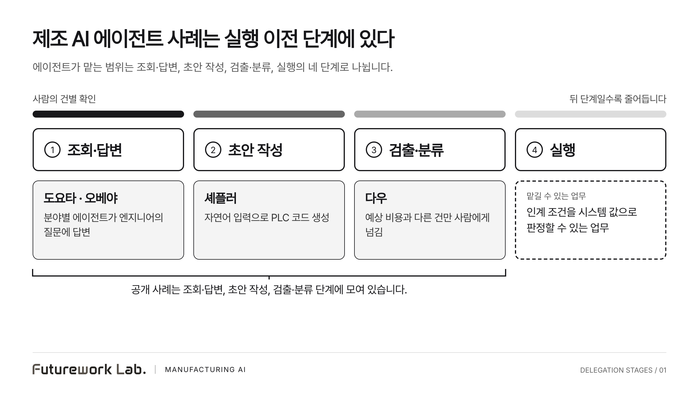 네 위임 단계와 단계별 공개 사례를 가로로 놓은 흑백 도식