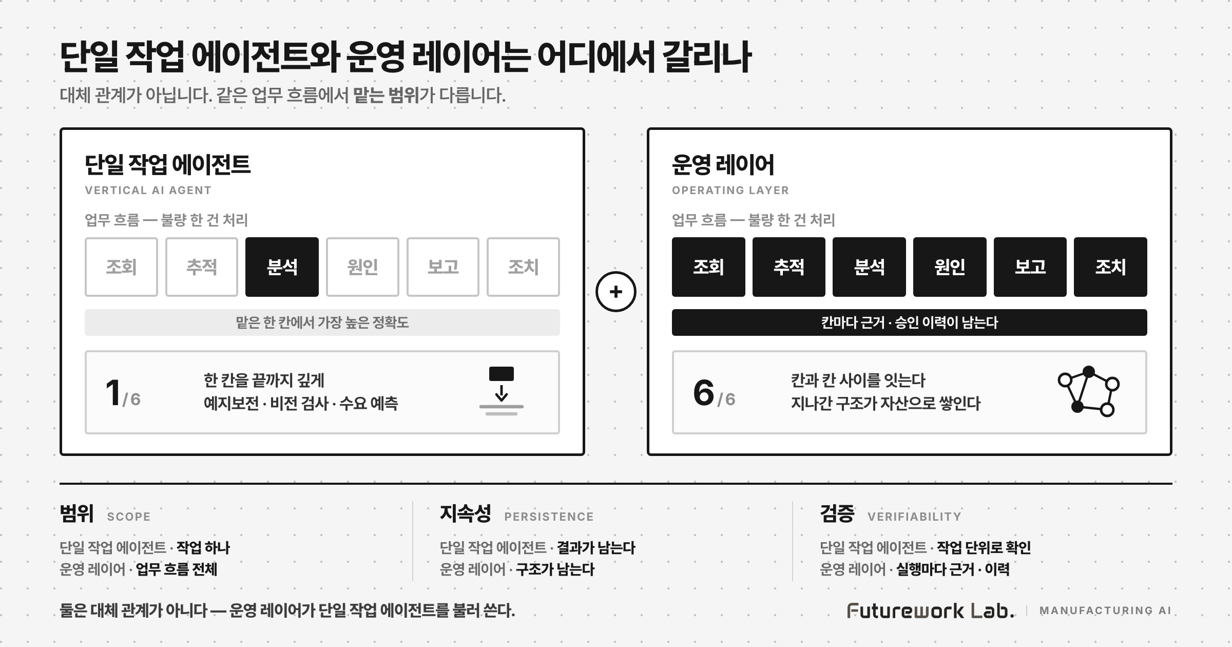 단일 작업 에이전트와 제조 AI 운영 레이어의 차이 — 범위·지속성·검증 3축 비교