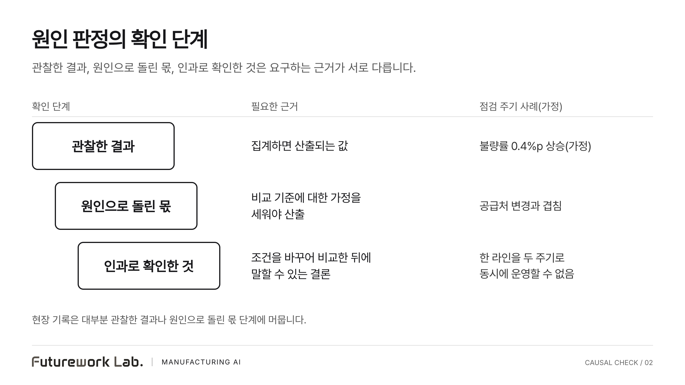 관찰한 결과, 원인으로 돌린 몫, 인과로 확인한 것 세 단계를 같은 크기의 상자로 계단처럼 놓고, 단계마다 필요한 근거와 점검 주기 가정 사례를 나란히 적은 표 형태의 도식.