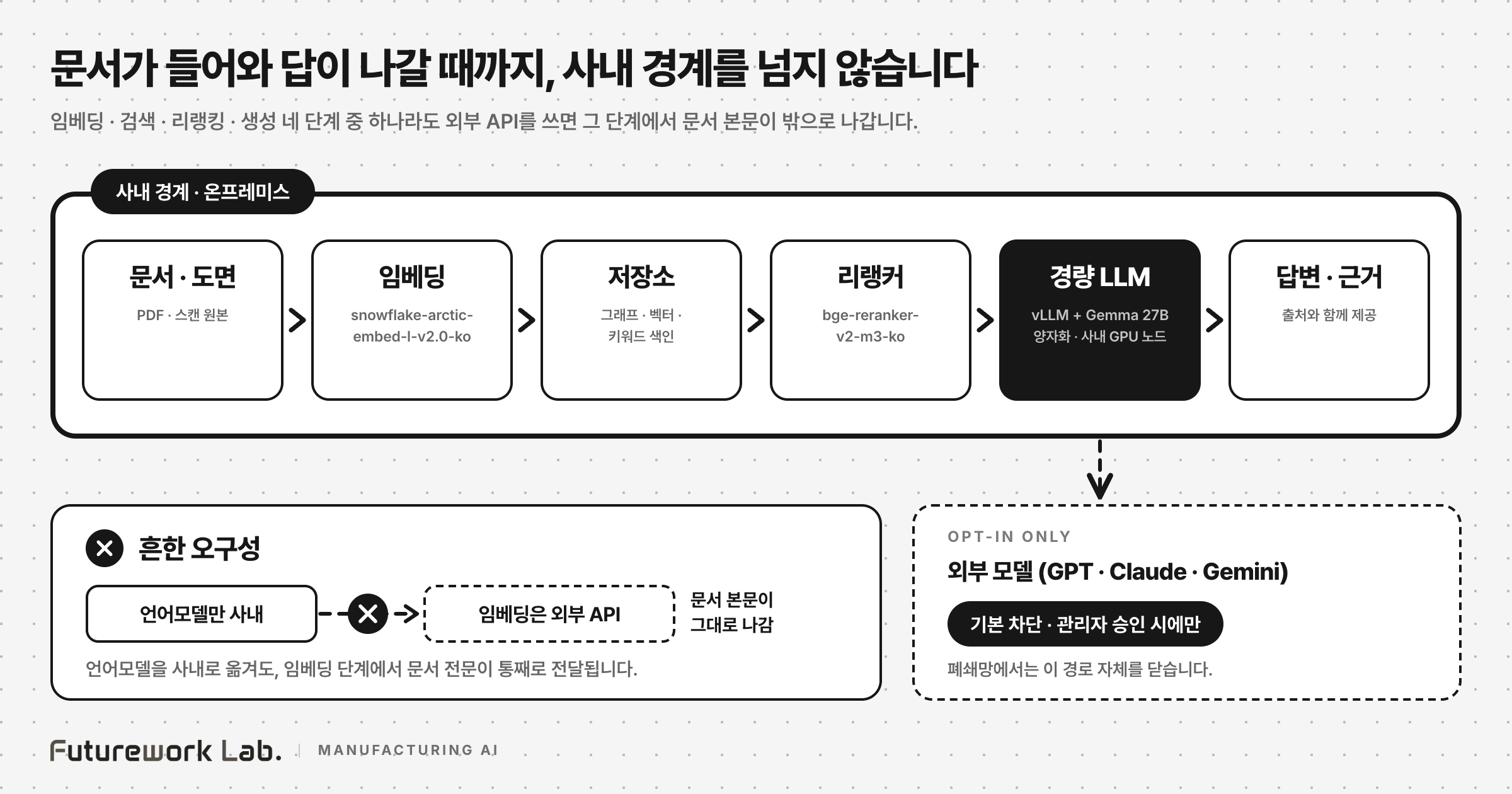 온프레미스 경량 LLM 처리 경로 — 문서부터 답변까지 사내 경계 안에서 완결