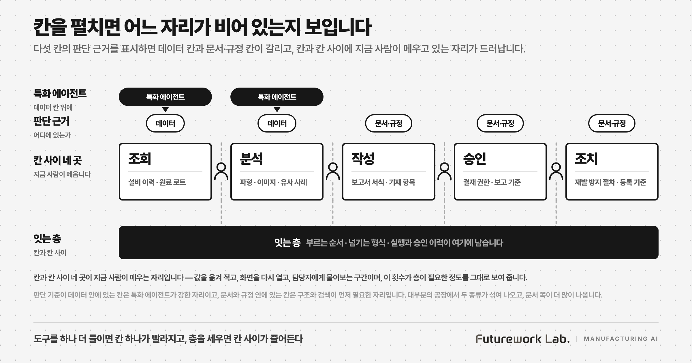업무 한 건을 칸으로 펼치면, 어느 칸에 특화 에이전트가 필요하고 어느 자리에 제조 AI 운영 레이어가 필요한지가 종이 위에 드러납니다. 맨 위에는 특화 에이전트 표식이 데이터 칸인 조회와 분석 위에만 놓이고, 그 아래에 각 칸의 판단 근거를 데이터 두 칸과 문서·규정 세 칸으로 표시합니다. 그 아래 조회·분석·작성·승인·조치 다섯 칸이 가로로 놓이며, 칸과 칸 사이 네 곳에는 사람이 메우고 있는 자리를 표식으로 두었습니다. 네 자리가 점선으로 내려와 '잇는 층'이라 적힌 띠에 닿고, 이 띠가 제조 AI 운영 레이어입니다. 띠에는 부르는 순서와 넘기는 형식, 실행과 승인 이력이 여기에 남는다고 적혀 있습니다.
