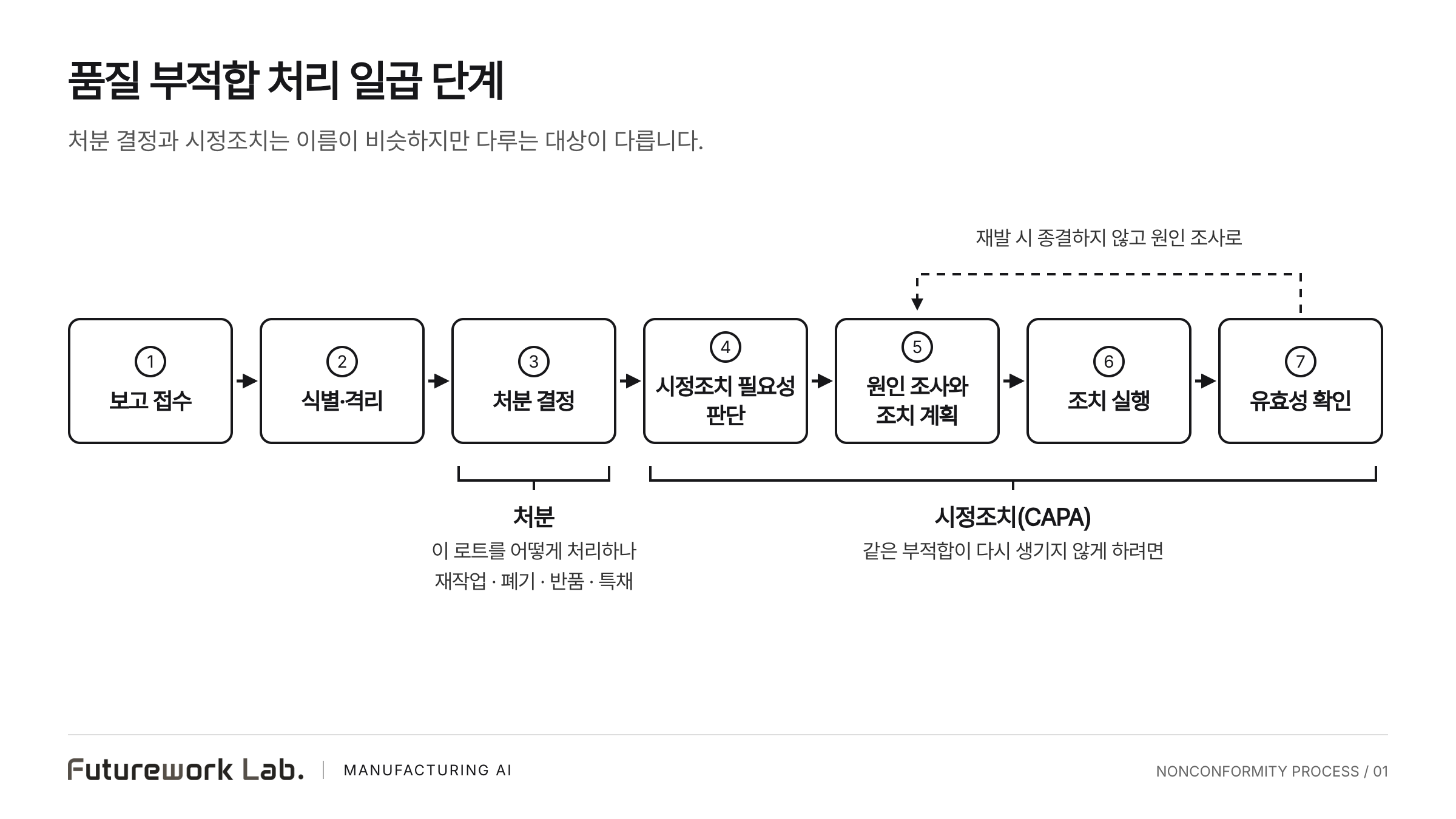 부적합 처리 일곱 단계를 가로로 놓고 처분 결정 아래에는 로트 단위 처분, 시정조치 필요성 판단부터 유효성 확인까지는 원인 제거 갈래로 묶은 흑백 흐름도