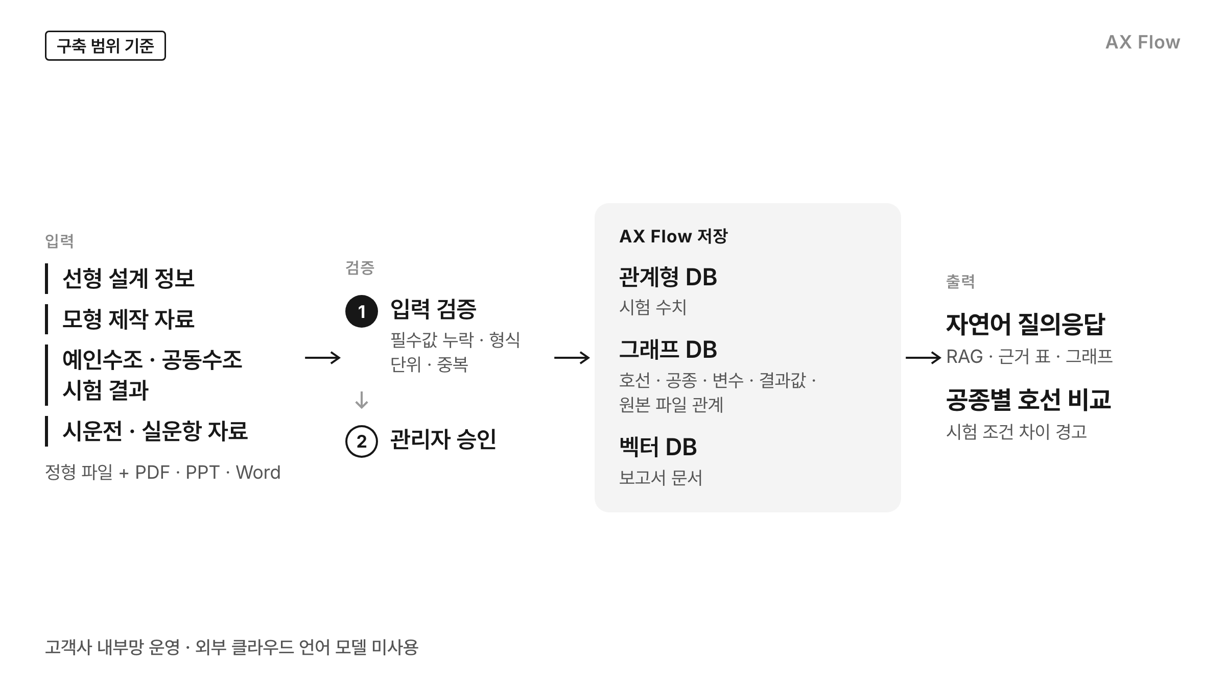 선박 설계·모형시험·시운전 자료가 입력 검증과 관리자 승인을 거쳐 관계형·그래프·벡터 데이터베이스에 저장되고 자연어 질의응답과 호선 비교로 출력되는 구성도