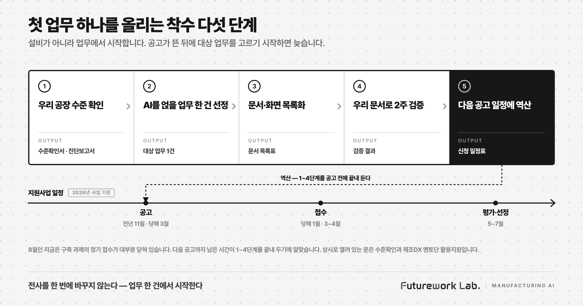 첫 업무 하나를 올리는 착수 5단계 — 수준 확인, 업무 한 건 선정, 문서·화면 목록화, 우리 문서로 2주 검증, 다음 공고에 역산