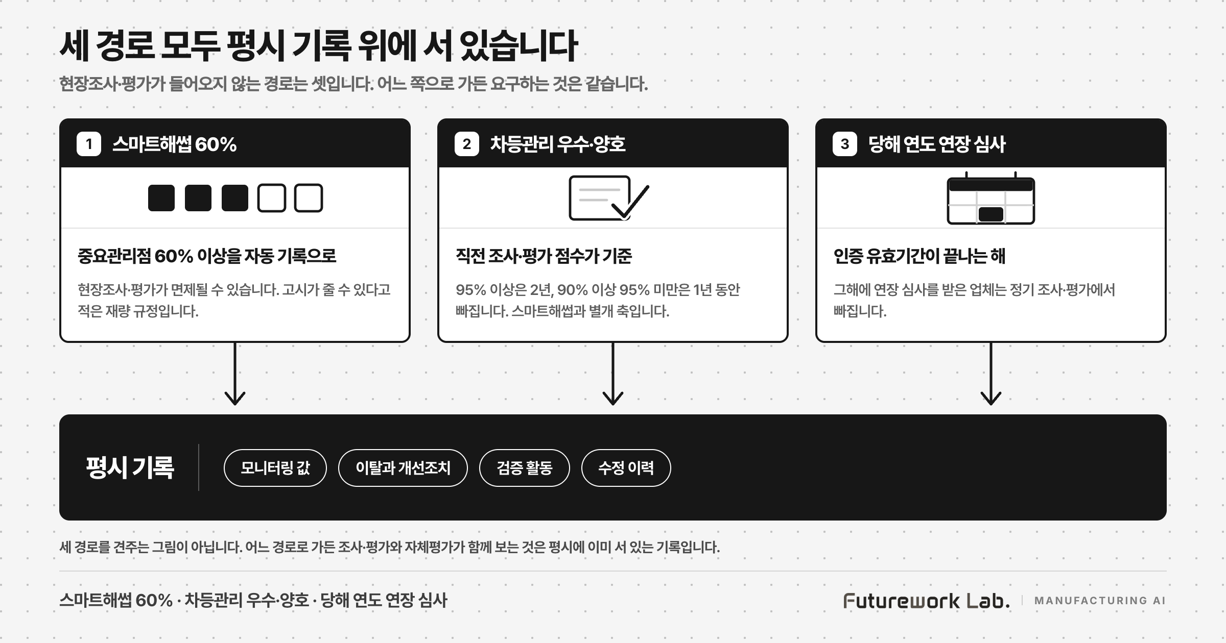 스마트해썹 등록, 차등관리 우수·양호 등급, 당해 연도 연장 심사 세 갈래가 모두 평시 기록 한 층으로 내려와 닿는 흑백 라인아트. 현장조사·평가가 들어오지 않는 세 경로를 나타낸다.