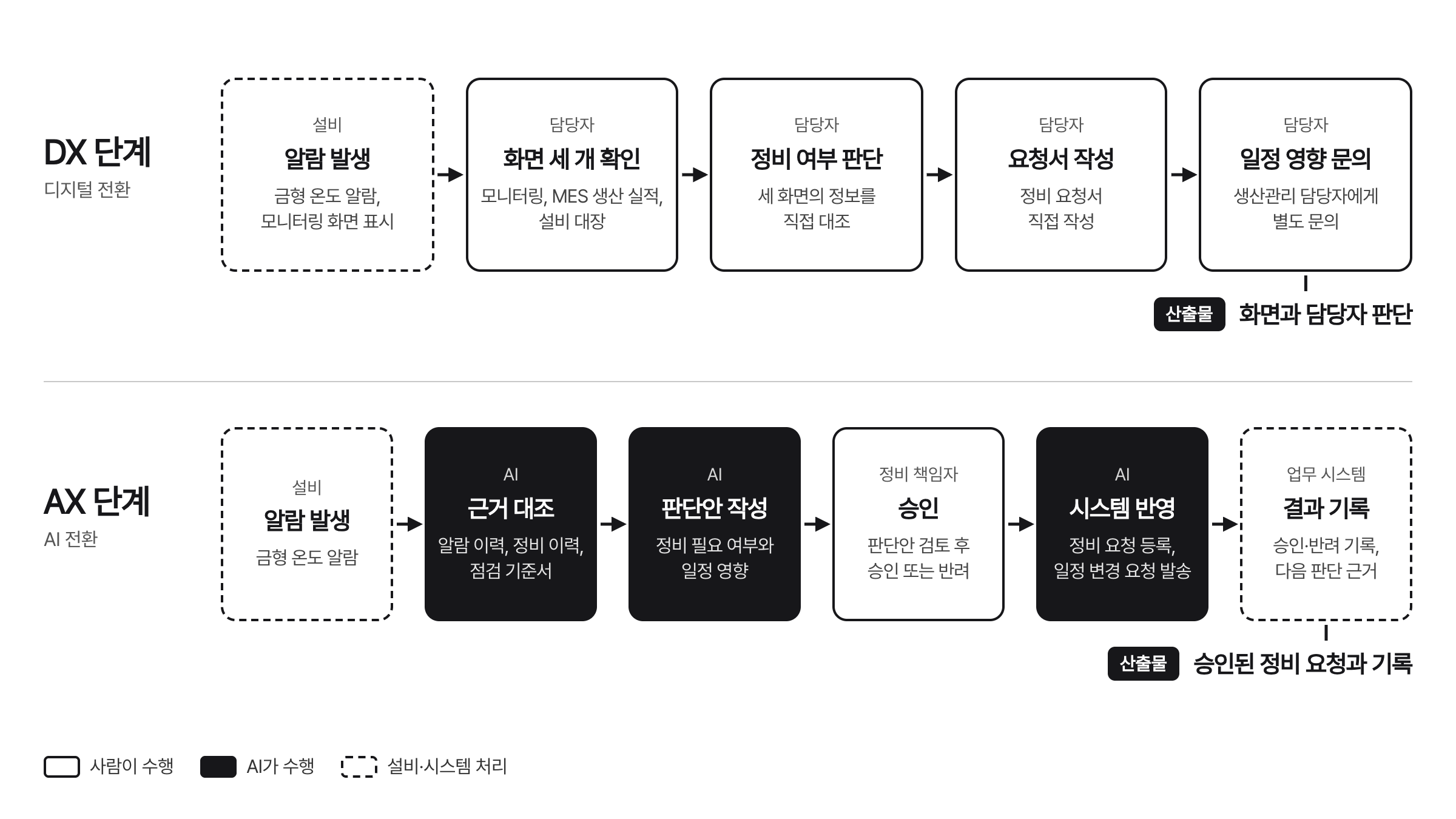 금형 온도 알람 대응 절차를 위 줄 담당자 처리, 아래 줄 AI 판단안 작성과 책임자 승인으로 나란히 놓은 흑백 흐름도