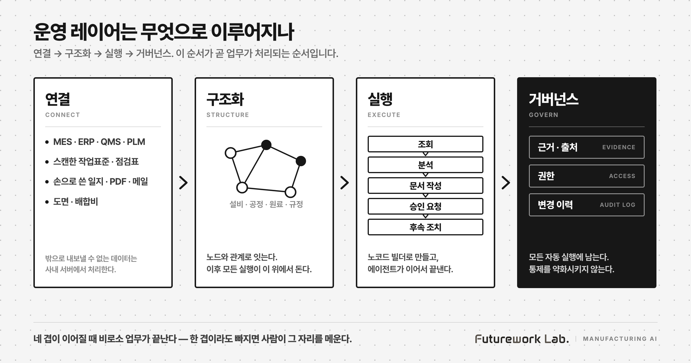 제조 AI 운영 레이어의 4계층 — 연결·구조화·실행·거버넌스 흐름