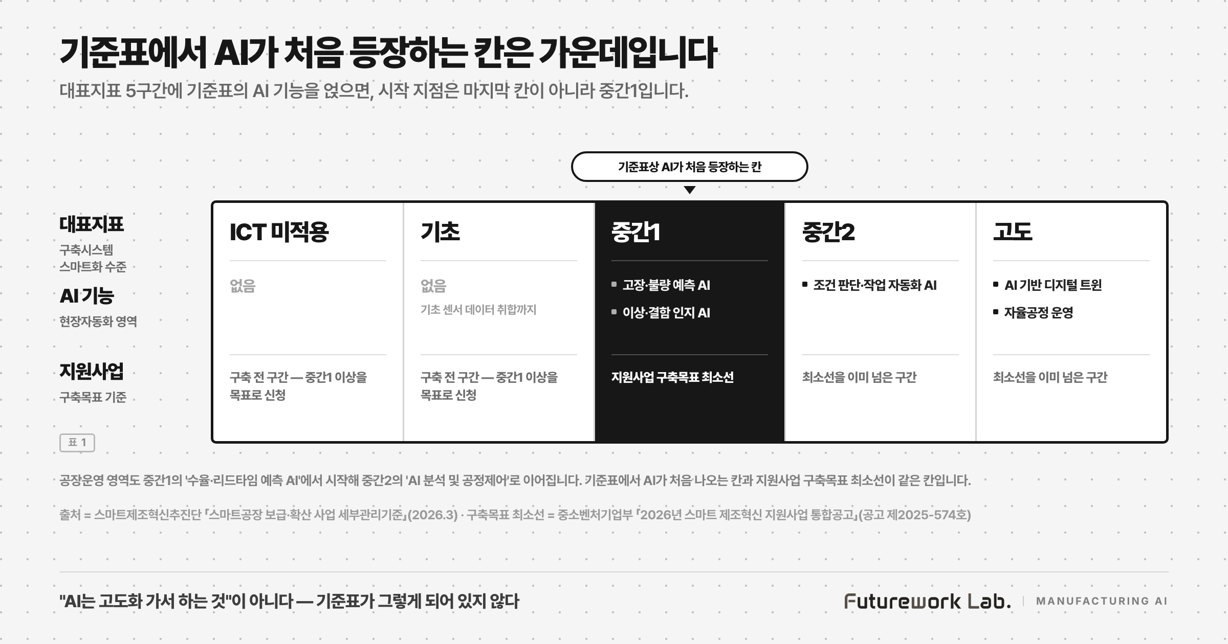 정부 스마트공장 기준표에서 AI가 등장하는 칸 — 기초는 기초센서 데이터 취합, 중간1은 고장·불량 예측 AI와 이상·결함 인지 AI, 중간2는 조건 판단·작업 자동화 AI, 고도는 AI 기반 디지털 트윈