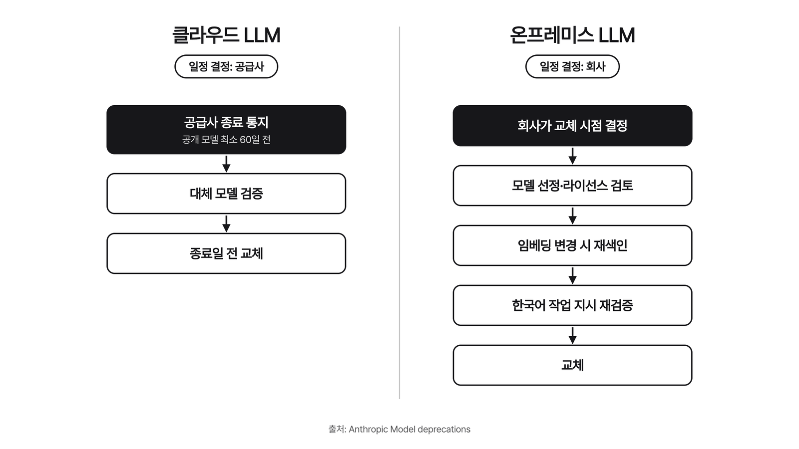 왼쪽 열은 클라우드 LLM에서 공급사가 종료를 통지하고 정해진 기간 안에 회사가 대체 모델을 검증해 교체하는 순서를, 오른쪽 열은 온프레미스 LLM에서 회사가 교체 시점을 정하고 모델 선정, 재색인, 재검증을 거쳐 교체하는 순서를 나란히 놓은 흑백 비교 도식