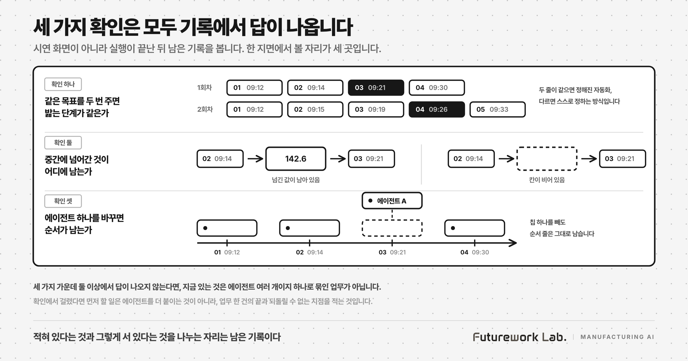 세 가지 확인은 모두 실행이 끝난 뒤 남은 기록에서 답이 나옵니다. 실행 기록 한 지면 위에 볼 자리 셋을 표시하였습니다. 첫째는 같은 목표를 두 번 실행한 1회차 네 단계와 2회차 다섯 단계를 두 줄로 놓고, 검은 칸이 서로 다른 자리에 있는 것을 보입니다. 둘째는 넘긴 값이 적힌 칸과 같은 자리가 점선으로 비어 있는 칸을 칸막이로 갈라 둡니다. 셋째는 '에이전트 A' 칩을 들어 올려 빈 자리는 점선으로 남고 번호와 시각이 적힌 순서 줄은 그대로 있는 모습입니다.