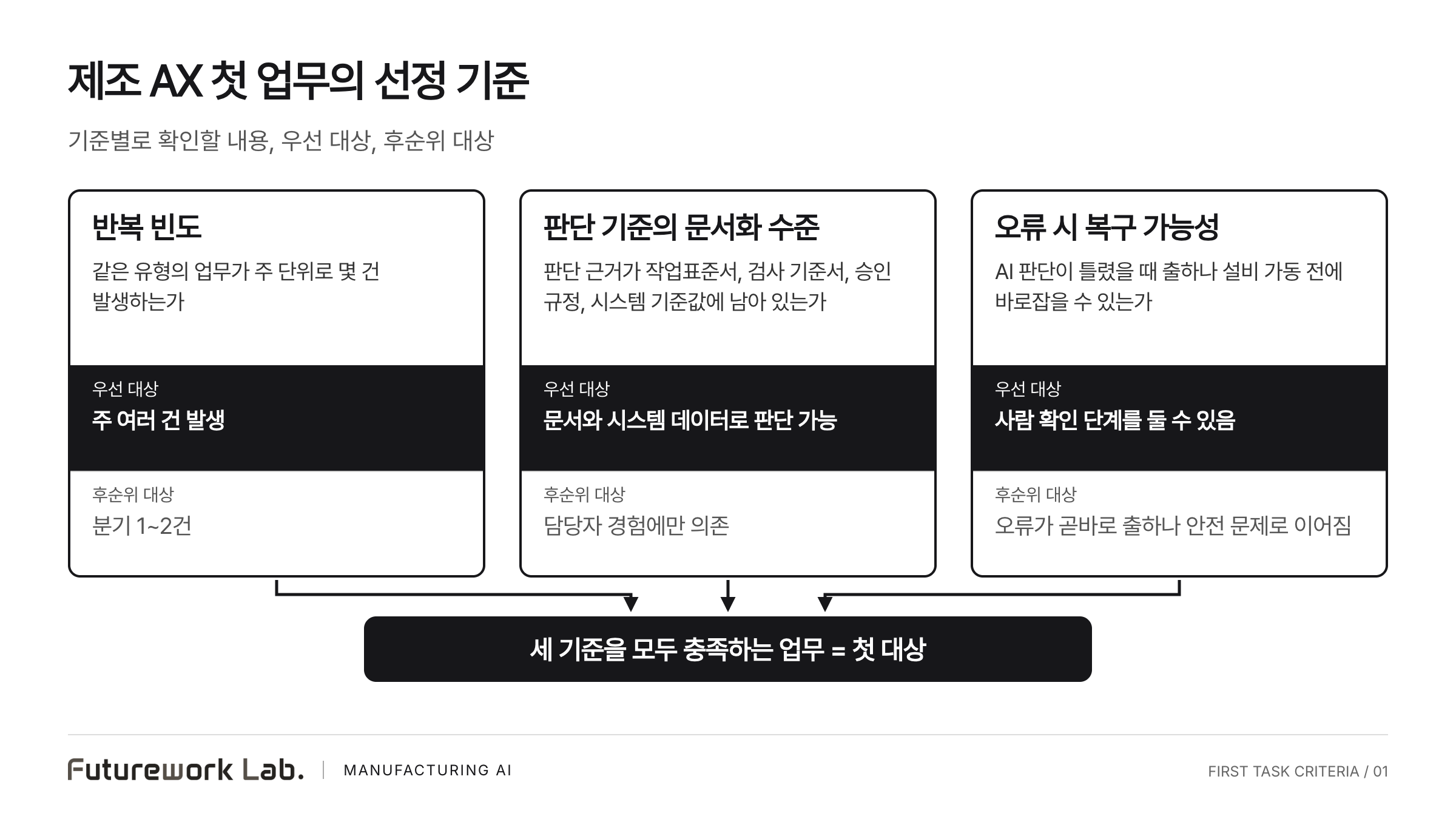세 개의 열에 반복 빈도, 판단 기준의 문서화 수준, 오류 시 복구 가능성과 각각의 확인 질문이 적혀 있고, 아래로 모인 화살표가 첫 대상 업무를 가리키는 흑백 도식.