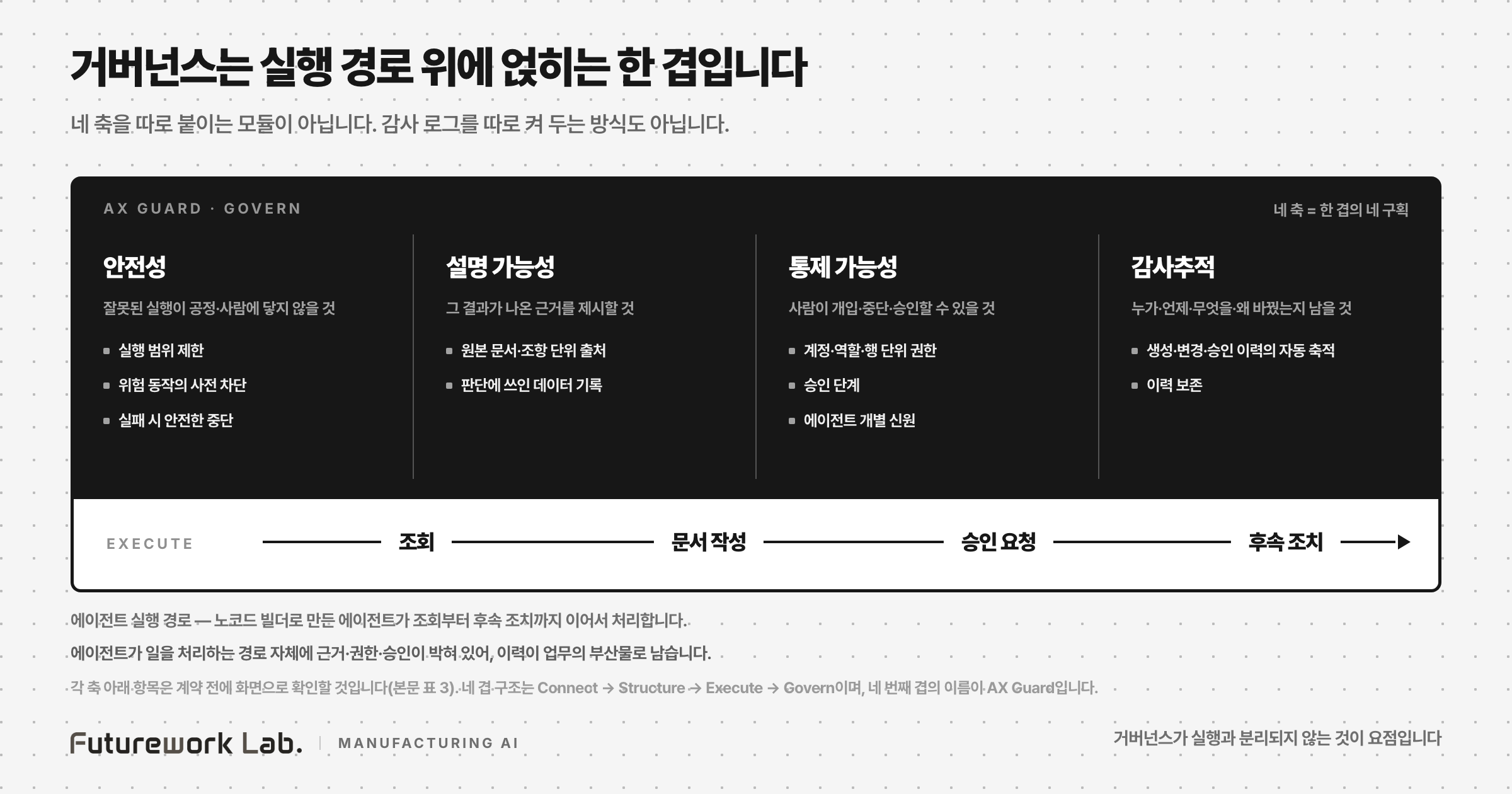 거버넌스 4축(AX Guard) — 안전성·설명 가능성·통제 가능성·감사추적이 실행 경로 위에 한 겹으로 얹히는 구조