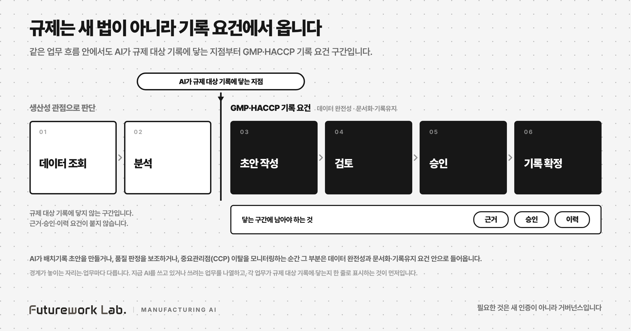 규제가 걸리는 지점 — 업무 흐름 위에 그어진 경계선, AI가 배치기록·품질 판정·중요관리점 기록에 닿는 순간부터 GMP·HACCP 기록 요건 구간