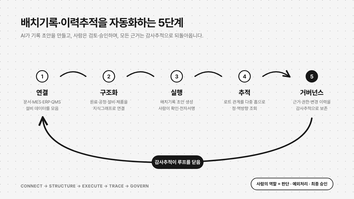 배치기록·이력추적 닫힌 루프 자동화 5단계