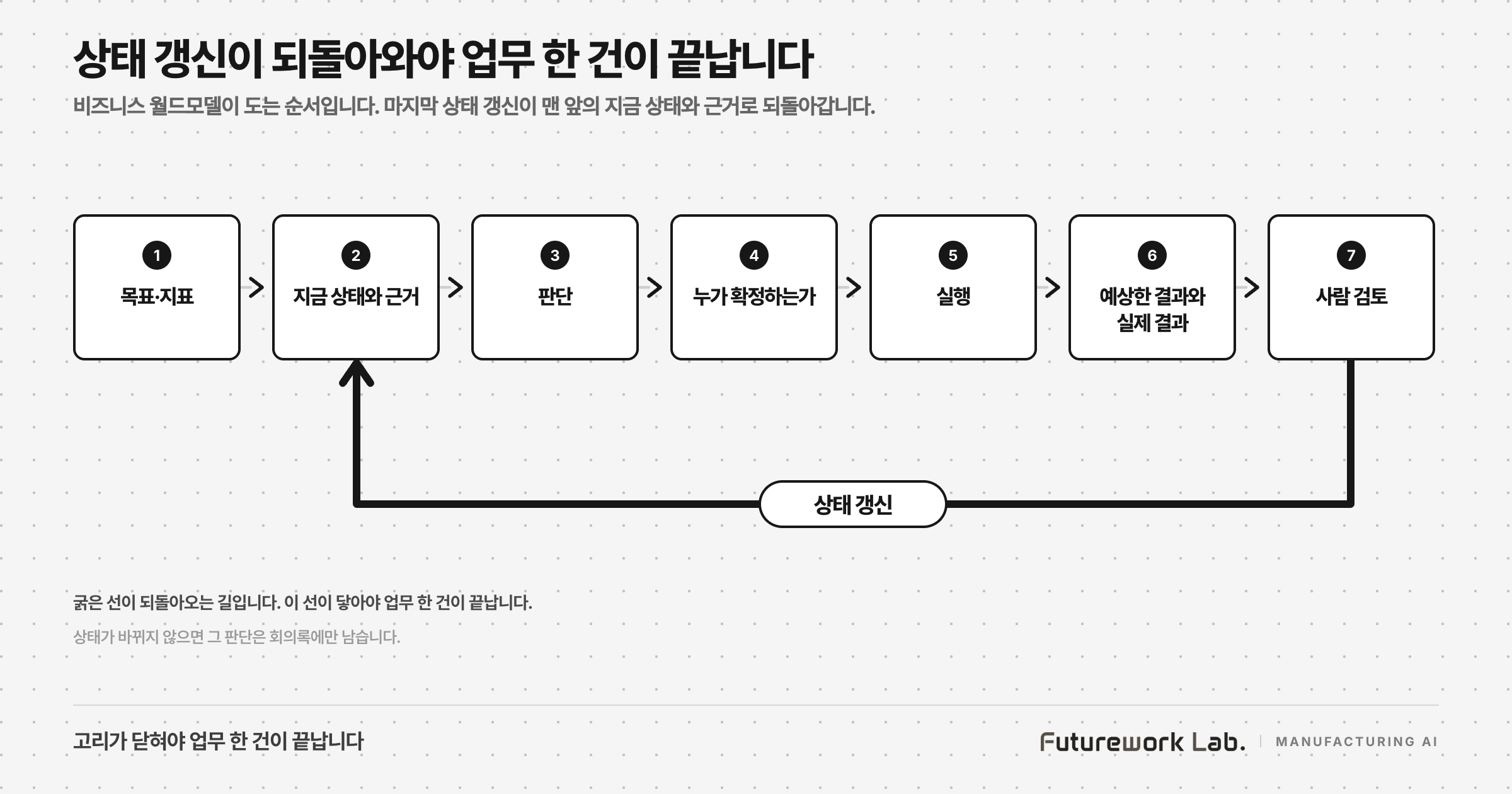 일곱 단계가 왼쪽에서 오른쪽으로 놓이고, 마지막 단계에서 굵은 선 하나가 두 번째 칸인 지금 상태와 근거로 되돌아가는 닫힌 고리를 그린 흑백 라인아트