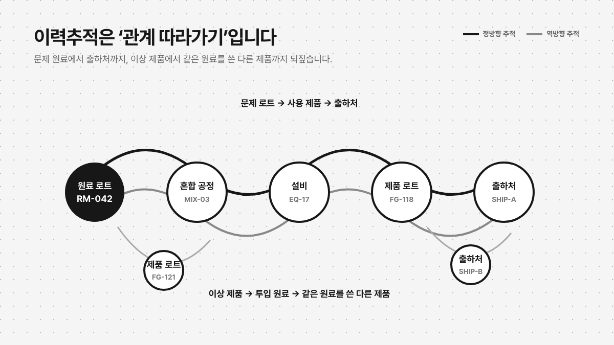 로트 이력 정방향·역방향 다중 홉 추적
