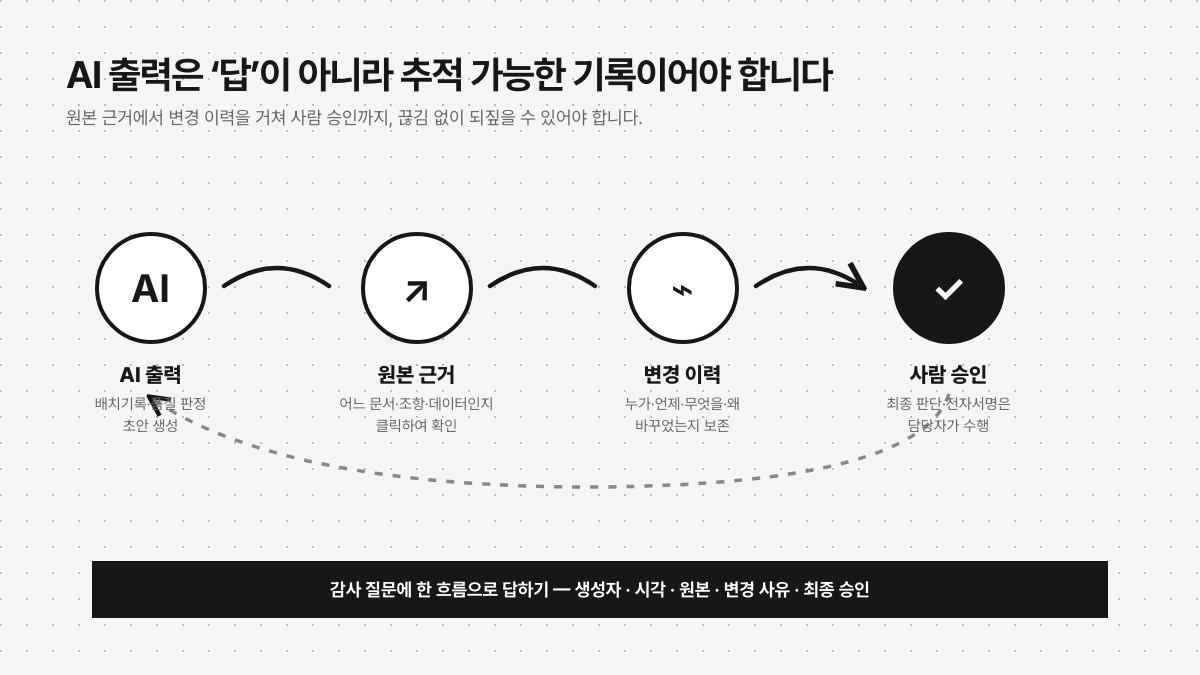 AI 출력에서 원본 근거·변경 이력·사람 승인까지 이어지는 감사추적