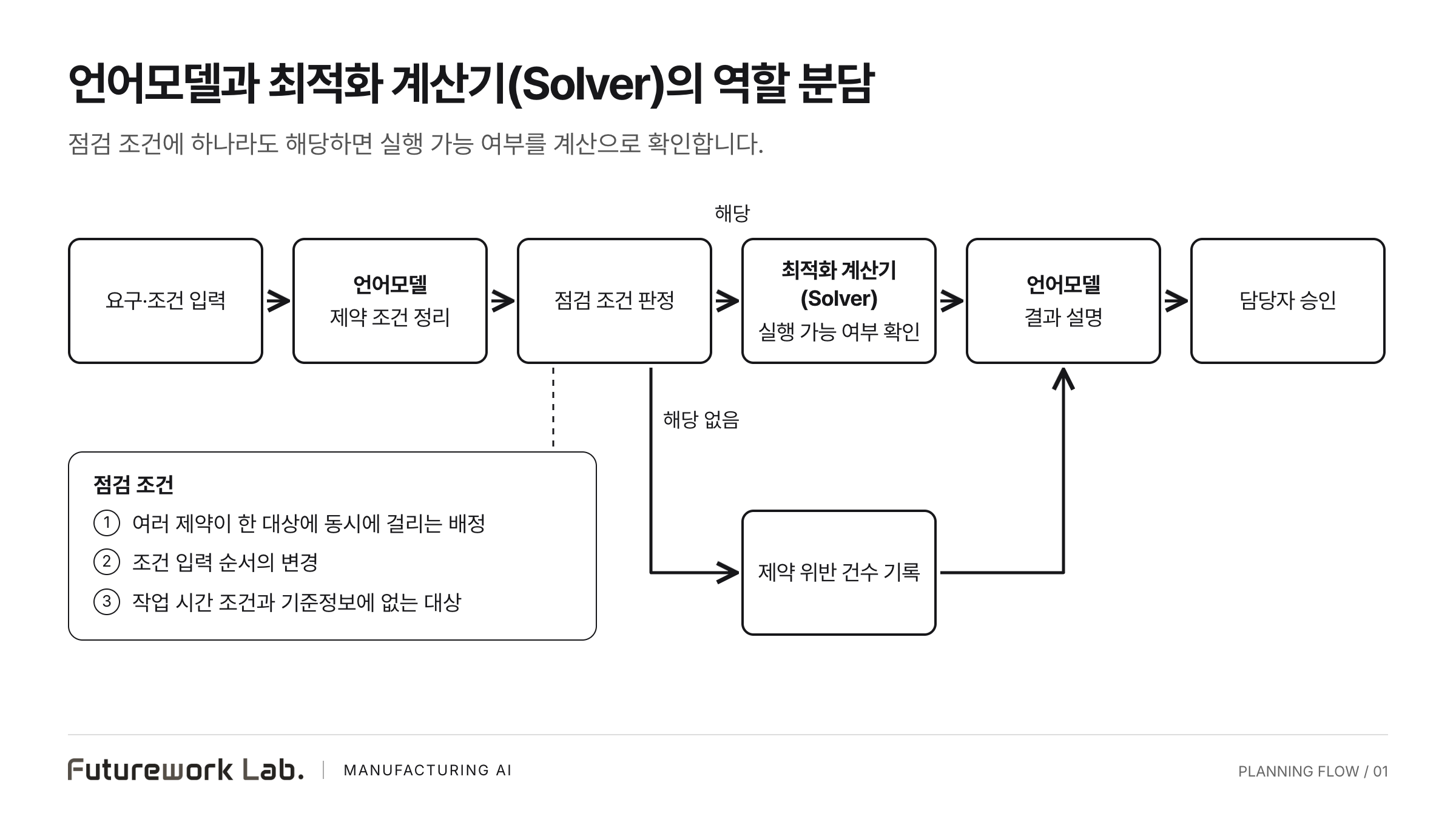 요구·조건 입력에서 언어모델의 제약 조건 정리, 점검 조건 판정, 최적화 계산기(Solver)의 실행 가능 여부 확인, 언어모델의 결과 설명, 담당자 승인으로 이어지는 흐름도. 점검 조건은 여러 제약이 한 대상에 동시에 걸리는 배정, 조건 입력 순서의 변경, 작업 시간·기준정보 조건 세 가지이고, 해당 없음 가지는 계산기를 건너뛰고 제약 위반 건수 기록을 거쳐 결과 설명으로 이어진다.