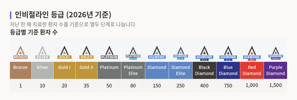 브론즈부터 퍼플 다이아몬드까지 인비절라인 열두 단계 등급 로고와 각 단계에 필요한 한 해 환자 수