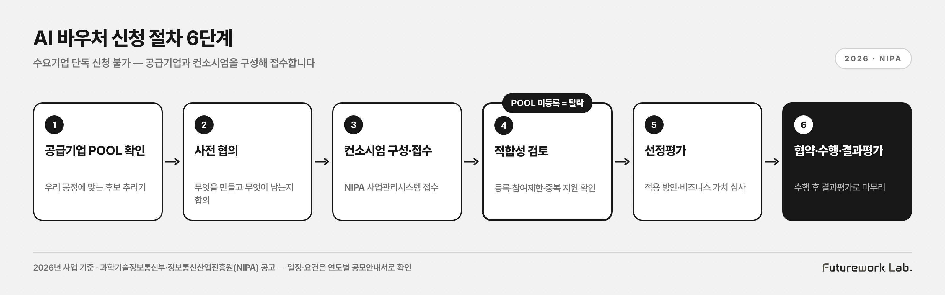 AI 바우처 신청 절차 6단계