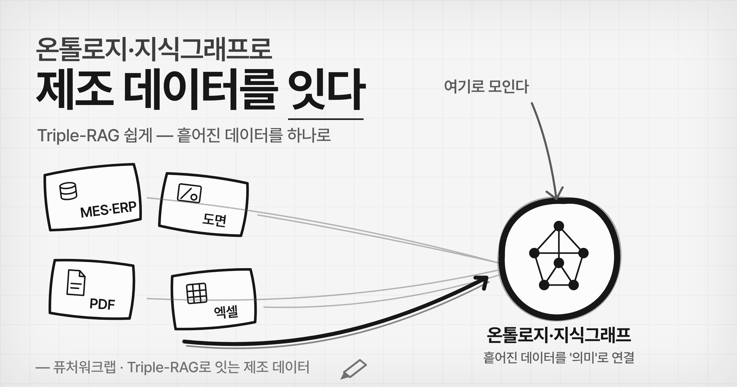온톨로지·지식그래프로 제조 데이터를 연결한다 — Triple-RAG 쉽게 이해하기