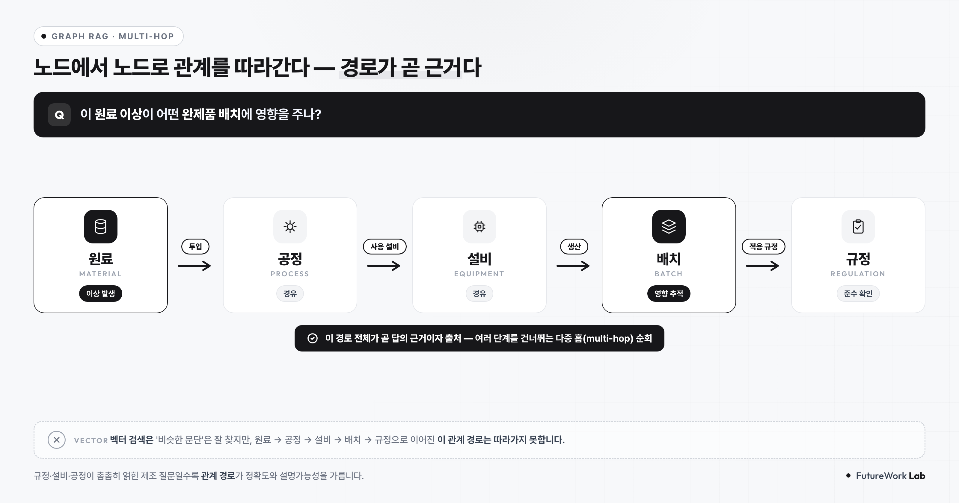 Graph RAG 다중홉 예시