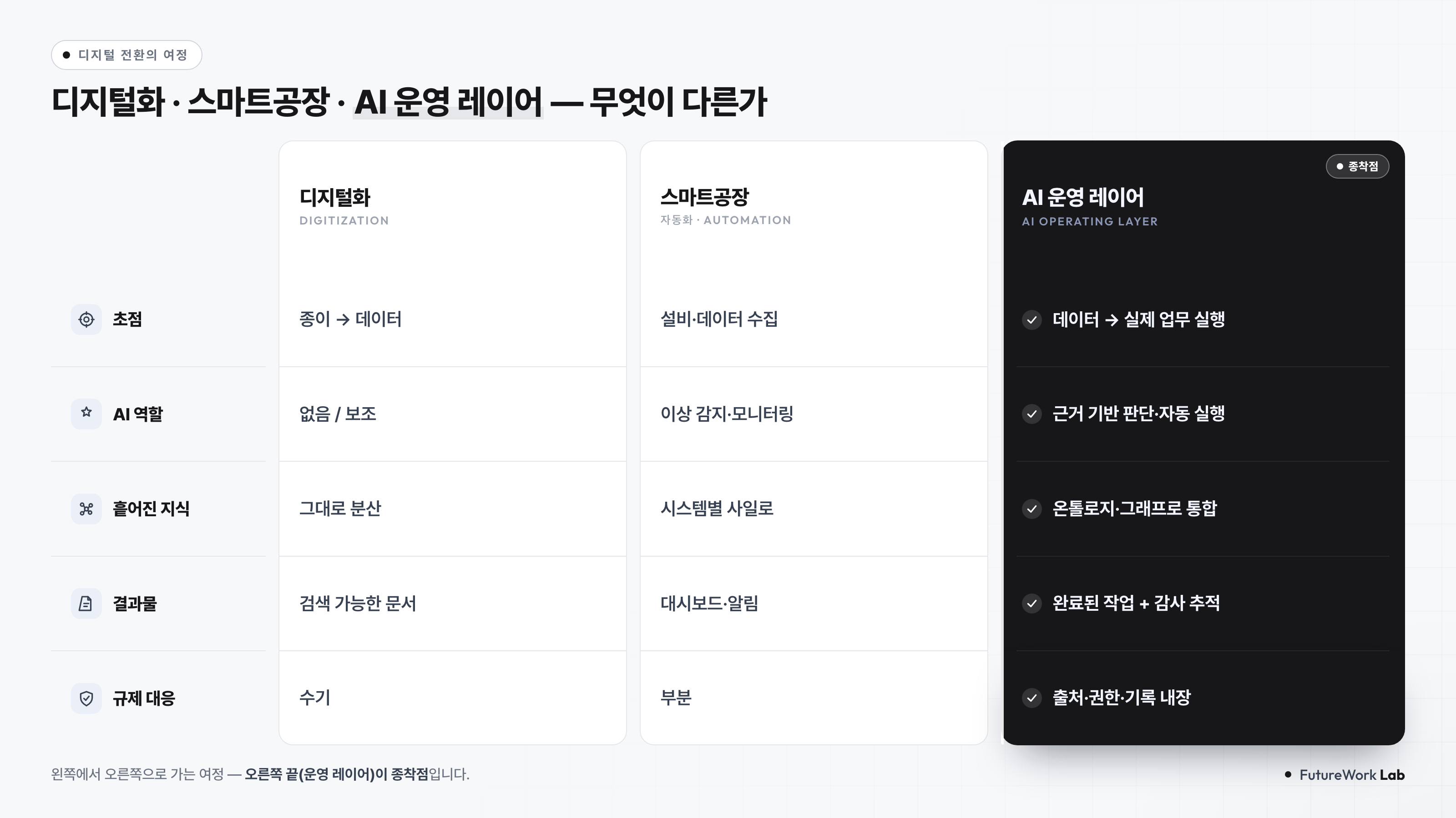 디지털화·스마트공장·AI 운영 레이어 비교