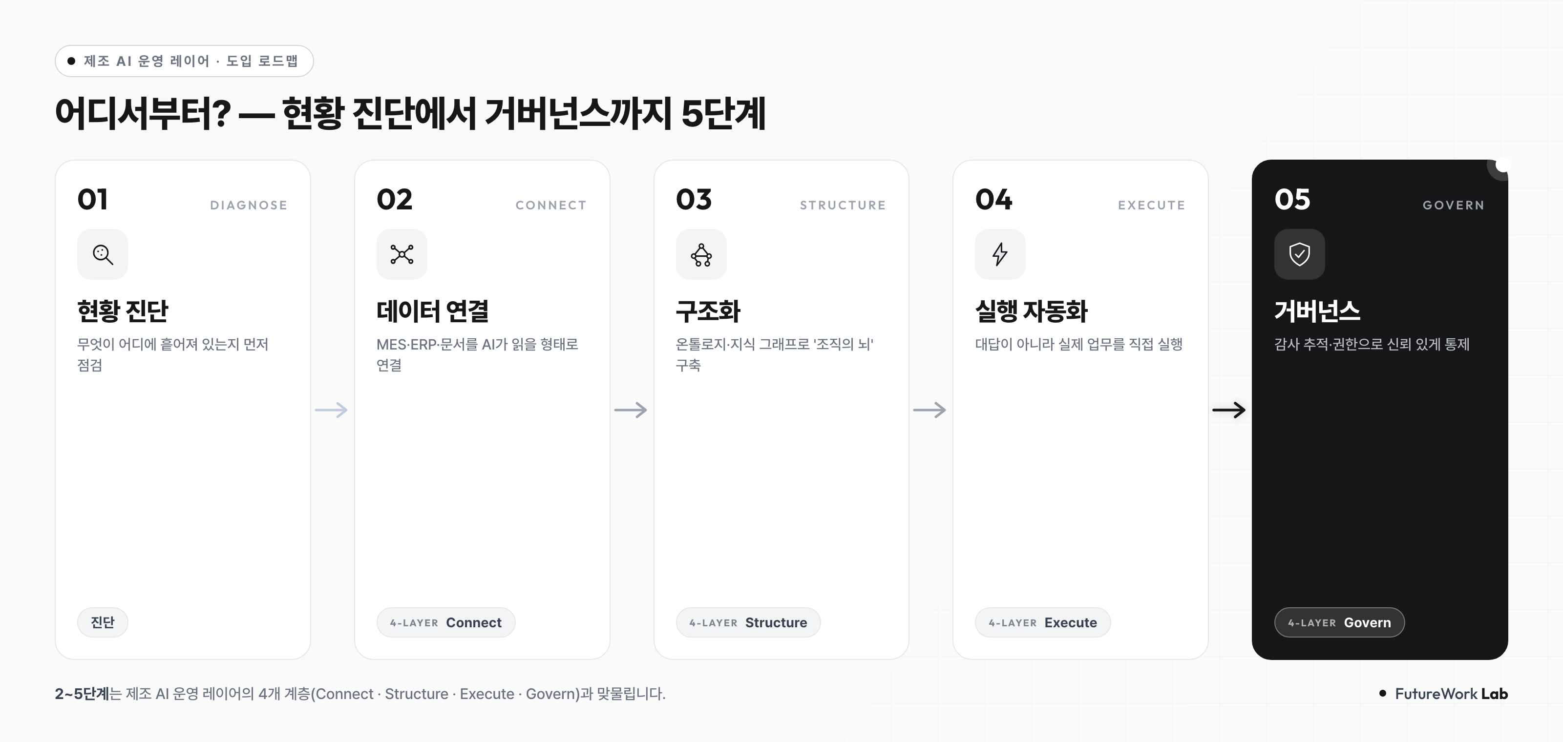 제조업 디지털 전환 5단계 로드맵