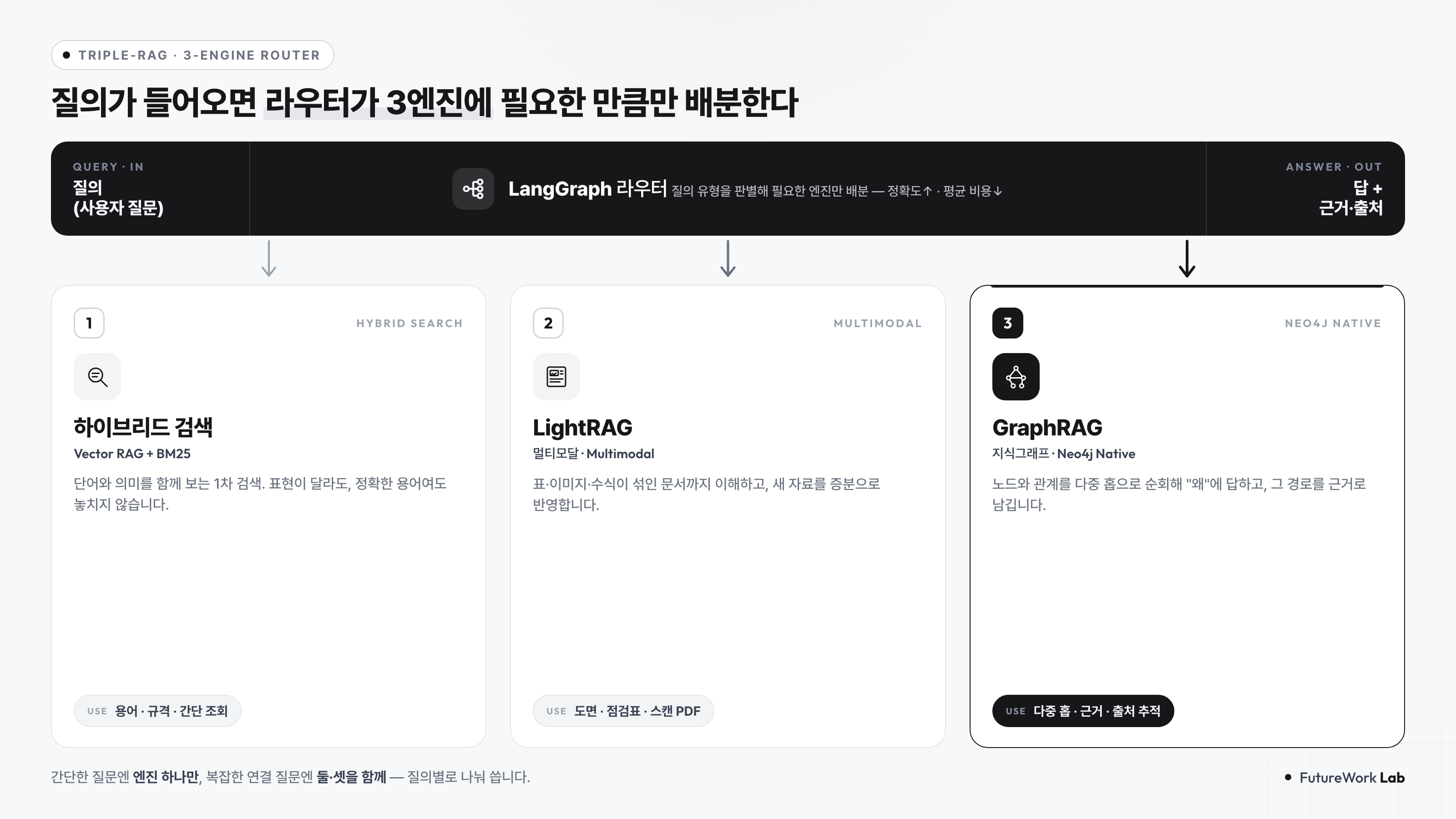 Triple-RAG 3엔진 역할